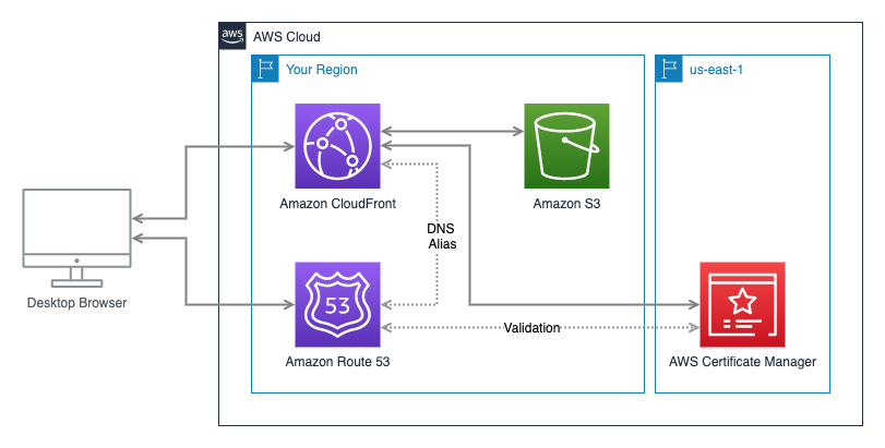 Static hosting architecture
